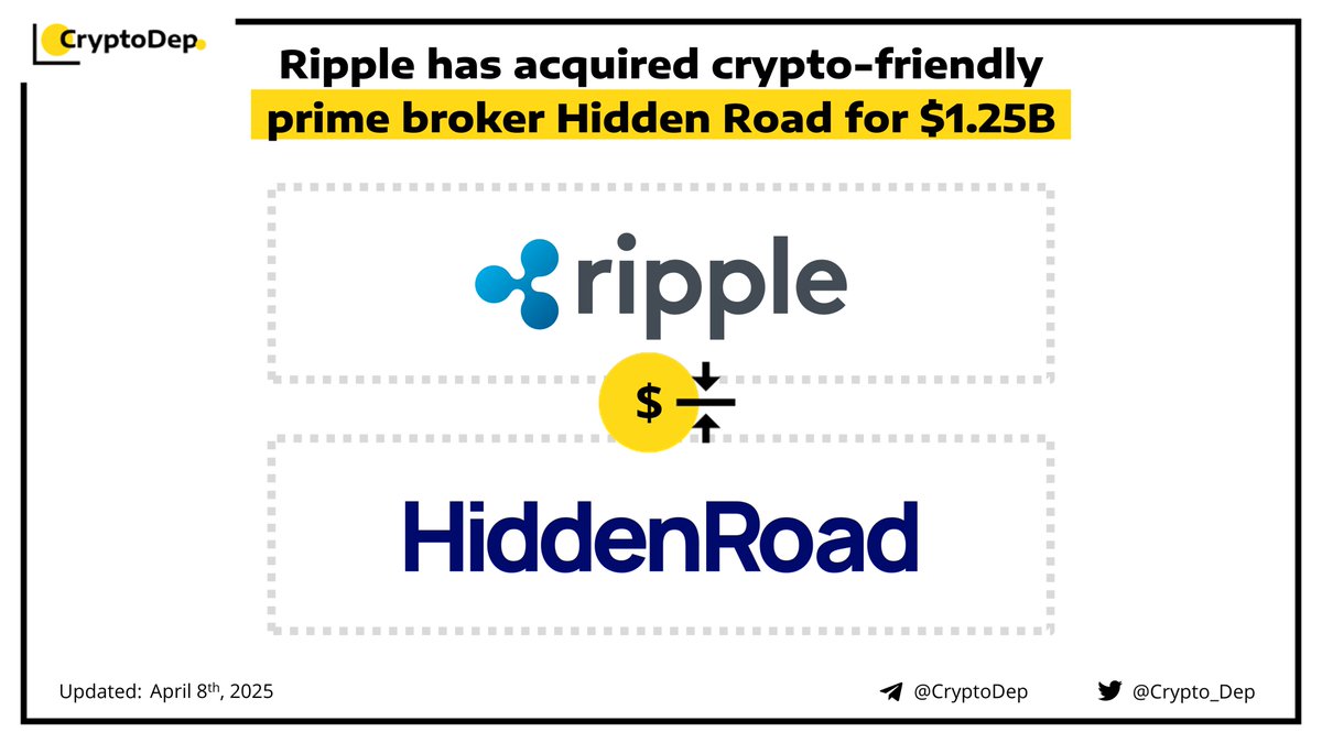 ⚡️ @Ripple $XRP has acquired crypto-friendly prime broker @HiddenRoadHQ for  $1.25B The acquisition will close in the coming months pending regulatory  approval. Moreover, the prime broker will integrate the use of $RLUSD,