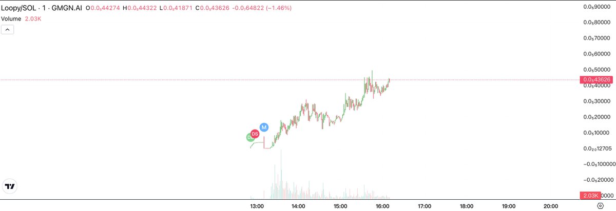 $Loopy is so cute, and it deserves for us to push its price even higher.

CA：4vYwjHvipdqkmGDB6pDVk1b2eoaXG4uxZxFPX5Nipump