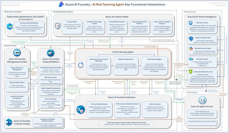 AISecHub's tweet photo. "The AI Red Teaming Agent (preview) designed to help organizations proactively find safety risks associated with generative AI systems during design and development of generative AI models and applications."  https://t.co/9rayhcR1fL - @Azure @Microsoft https://t.co/7fvjl5UKOz