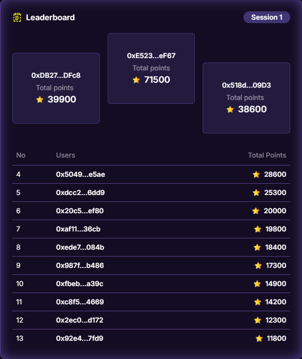Fuku_nad's tweet photo. Gmonad!

🏆 If you’re one of the absolute Fu Nad chads who grinded the leaderboard like a boss, stacking those high points, big congrats, fam! 

We’ve got some spicy Monad swag lined up for the gigabrains who made it to the top.

Hold tight, frens—more deets incoming! LFG!
