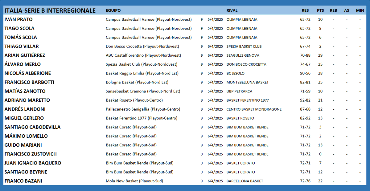 #ArgentinosXelMundo 
ITALIA 🇮🇹 SERIE B INTERREGIONALE (Playout)
<a href="/IvanPrato7/">Ivan Prato</a> <a href="/lalomerlo/">Alvaro Merlo</a> <a href="/nicoalberione06/">Nicolas Alberione</a> <a href="/AdriMaretto/">Adri</a> <a href="/AndresLandoni/">Andrés Landoni</a> <a href="/m15gm/">Miguel Gerlero Sr</a> <a href="/maximolomello15/">Máximo</a> <a href="/guido18mariani/">Guido Mariani</a> <a href="/francobazani/">Frenk</a>