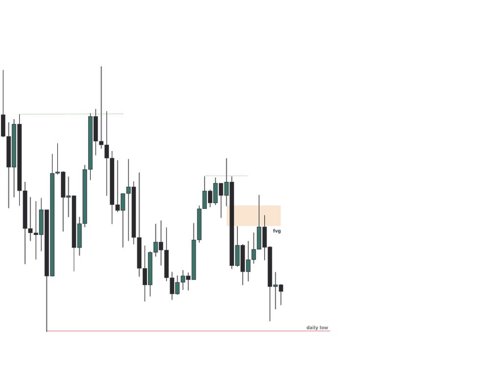 lightofkingdoms's tweet image. $EURUSD / 8 April , 25 

Clean sells 
[ Price swept daily highs and tapped into a clear FVG (Fair Value Gap) ] 

+ Waited for signs of weakness on LTF before executing the short.