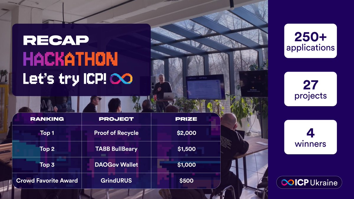 Ukraine_icp's tweet photo. ⭐ Let's Try ICP: Hackathon Recap ⭐

Two wild weeks. Dozens of ideas. New faces.

Time to wrap up our online hackathon - Let’s Try ICP! 

🧵 https://t.co/AWJj8odWsP