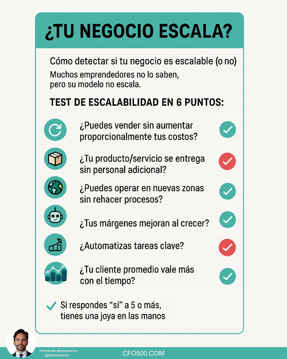 500Cfo21074's tweet photo. TU NEGOCIO ESCALA?
Cómo detectar si tu negocio es escalable (o no)

💬 Reto → Si tuvieras que explicarle esto a un socio, ¿cómo lo harías en una oración?

#Estrategia
#Escalabilidad
#ModeloDeNegocio
#CrecimientoEmpresarial https://t.co/x5cgUzdzo4