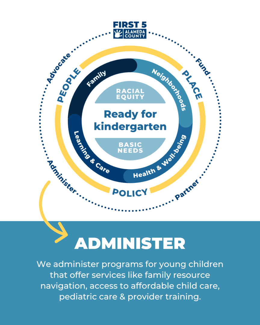 First5Alameda's tweet image. During #WeekoftheYoungChild, we want to highlight how First 5 administers programs and funding to support Alameda County children, including big investments in early care and education from Measure C and Oakland Children’s Initiative to uplift more children and families!