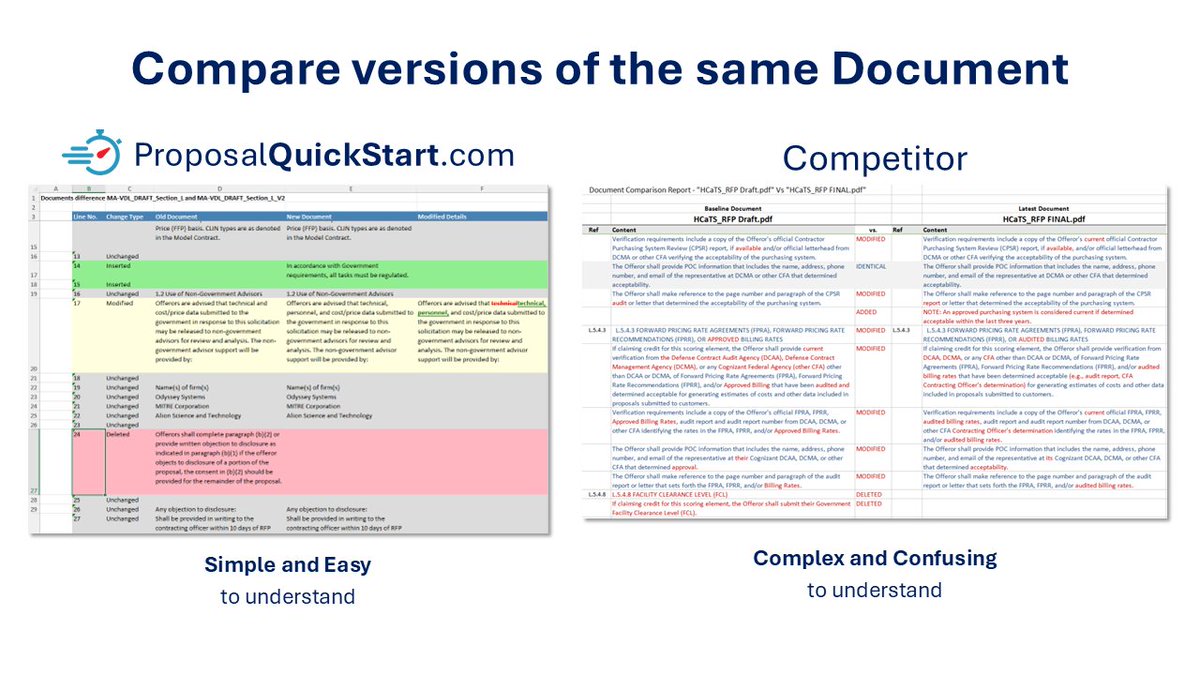 GoldenGooseAI's tweet photo. Proposal Quick Start’s Document Compare feature outperforms the other RFP software in usability, speed, and actionable results.

🔹 𝗦𝗰𝗵𝗲𝗱𝘂𝗹𝗲 𝗮 𝗣𝗤𝗦 𝗱𝗲𝗺𝗼: https://t.co/2zriGdAPQ1

🔹 𝘄𝗲𝗯𝘀𝗶𝘁𝗲: https://t.co/dbTXDTSi3W

#GovCon
#vtdocs
#PQS
#RFPSoftware https://t.co/LJUv9TYw75