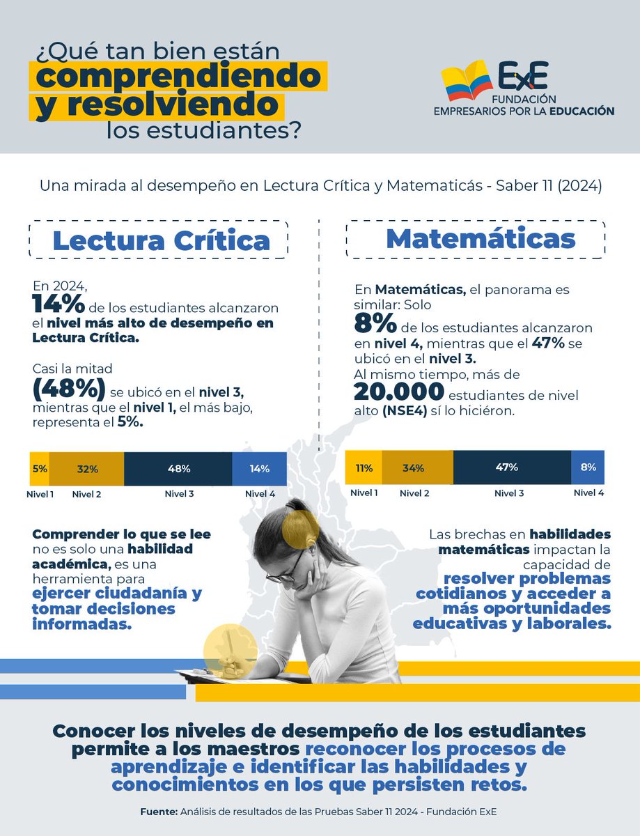 📚 ¿Qué tan bien están comprendiendo y resolviendo los estudiantes en Colombia?

Los resultados de las Pruebas Saber 11 (2024) nos muestran un panorama preocupante:

🔵 En Lectura Crítica, solo el 14% alcanzó el nivel más alto de desempeño.
🔢 En Matemáticas, apenas el 8% logró