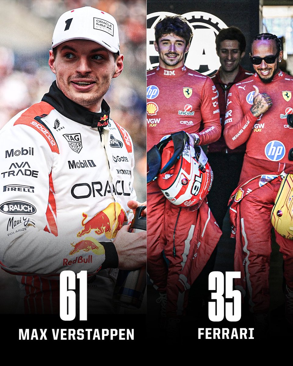 ESPNF1's tweet photo. Max Verstappen has more points than Ferrari this season 😬 https://t.co/96HgFgsmjU