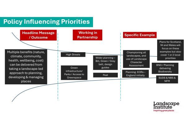 The LI is in a unique position vis-a-vis the Government’s development agenda – both the commitment to build 1.5m homes in England and develop infrastructure, including significant energy and grid development, across the UK.