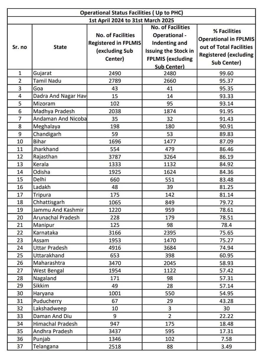 Gujarat_Pharmacist give their best work in #FPLMIS software which is run by 
<a href="/MoHFW_INDIA/">Ministry of Health</a>
@GujHFWDept
for Family planning medicines maintaining. once again #Gujarat on #1stposition. We serve with good governance also.

<a href="/narendramodi/">Narendra Modi</a> 
<a href="/NHMGujarat/">NHM Gujarat</a>
<a href="/irushikeshpatel/">Rushikesh Patel</a>
<a href="/GMSCL_GoG/">Gujarat Medical Services Corporation Limited</a>