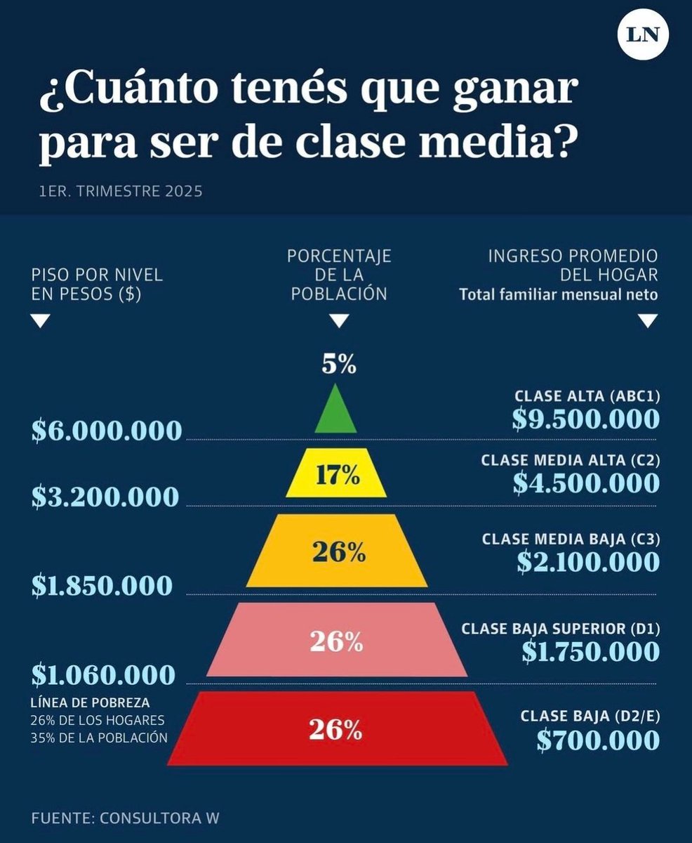 Perdón, no va al caso tal vez, pero ¿porqué si los ultimos tres representan el 26% cada uno, varían su tamaño? ¿No tendría que tener mas forma de bala que de pirámide?