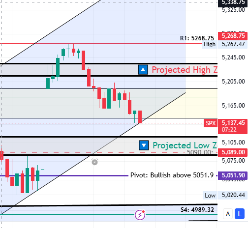 MMTAlliance's tweet image. $SPX riding that lower trendline like a tightrope at 5137 — right above your projected low zone 

👀 Let&apos;s see if it holds or if we’re heading straight into the 5085–5115 trapdoor.

Just watching now — sniper mode on.
#SPX #ChartLevels #TrendlineTest #SeeProfitTakeProfit