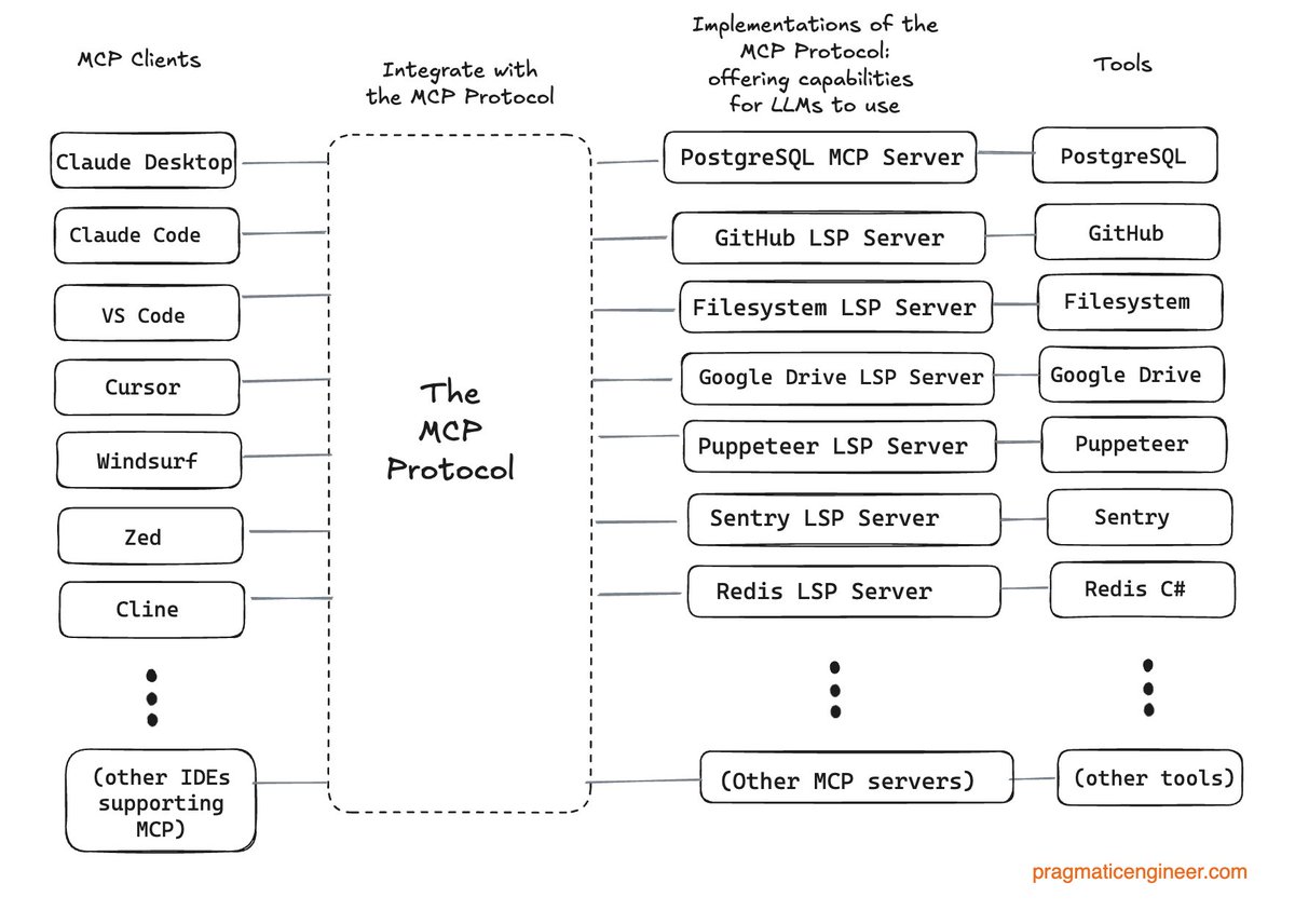 Pragmatic_Eng's tweet image. What is the MCP Protocol, and why is it spreading so rapidly across IDEs, with all major ones having added support (Cursor, Windsurf, VS Code, Zed, Cline and Neovim)?
Today's deepdive goes into just this: newsletter.pragmaticengineer.com/p/mcp