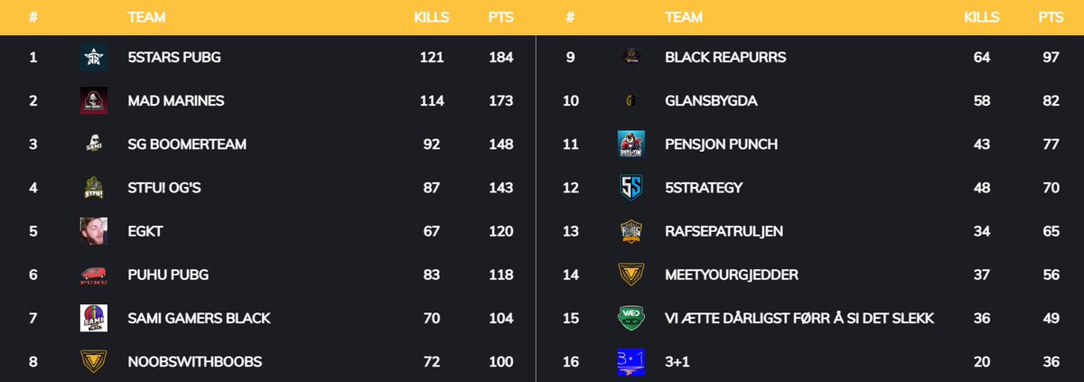 30 mins to go before GGL PUBG Div 2 A kicks off again. Teams head to the halfway point of the season by the close of tonight. Come check out the action @ twitch.tv/a_pocalyps_e. Also come by to be in with a chance to win up to 1000 Gcoin!! #PUBG #PUBGesports
