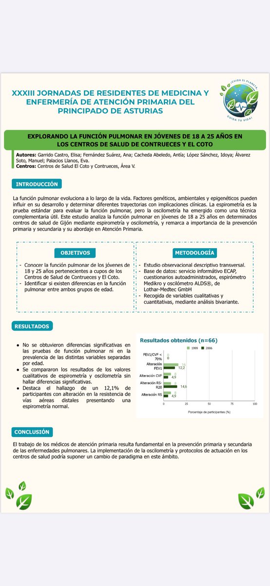 CS_ElCoto's tweet image. Los R4 del C.S El Coto y Contrueces presentan su trabajo de investigación sobre la función pulmonar en jóvenes de ambos centros, incidiendo en la educación sobre los hábitos tóxicos y presentándonos la oscilometría. 🫁🚭🌬️
#EncuentroFyCAsturias