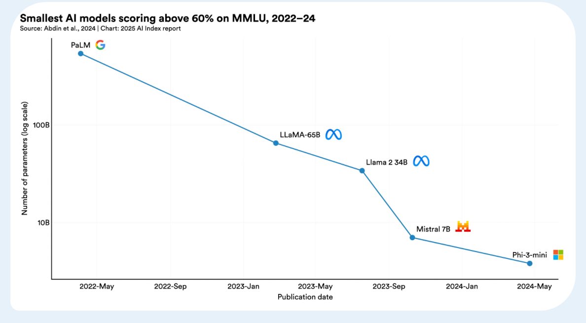 impressionante: i modelli #AI stanno raggiungendo livelli impressionanti su test complessi, come il benchmark MMLU. un modello piccolo come Phi-3-mini, solo 3,8 miliardi di parametri, oggi compete con giganti del passato. #https://hai.stanford.edu/ai-index/2025-ai-index-report