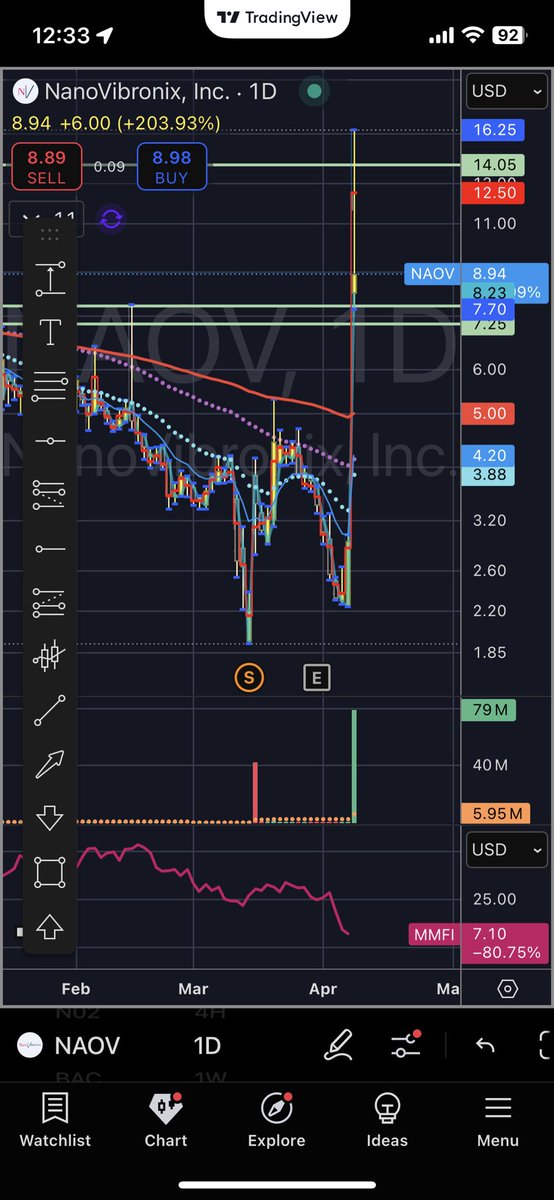 Looking left you will know where you can go long and where you can short. Let the price action n volume guide you at key areas.