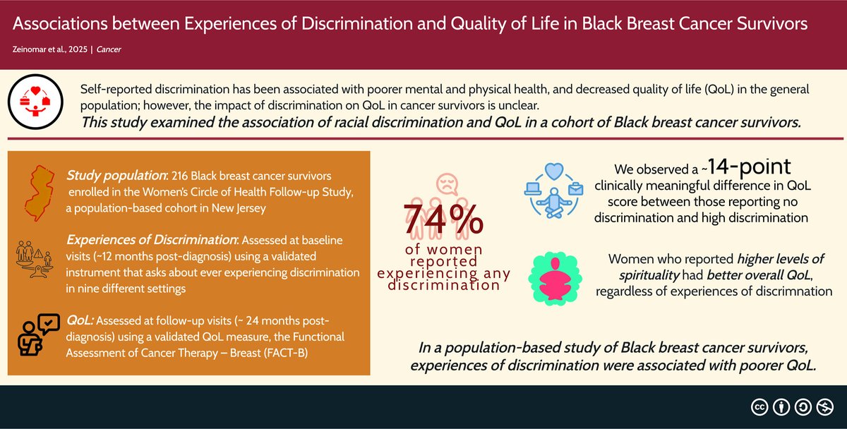 ACS Journal Cancer (@journalcancer) on Twitter photo New & available #OpenAccess | Among Black breast cancer survivors, discrimination was associated with poorer QOL. acsjournals.onlinelibrary.wiley.com/doi/10.1002/cn…
<a href="/OncoAlert/">OncoAlert</a> <a href="/BonnieQin1/">Bonnie Qin</a> <a href="/jjplascak/">Jesse Plascak</a> <a href="/Omene_CO/">Coral Omene, MD, PhD</a> <a href="/elisa_bandera/">Dr. Elisa V. Bandera</a> <a href="/RutgersCancer/">Rutgers Cancer Institute</a> New & available #OpenAccess | Among Black breast cancer survivors, discrimination was associated with poorer QOL. acsjournals.onlinelibrary.wiley.com/doi/10.1002/cn…
<a href="/OncoAlert/">OncoAlert</a> <a href="/BonnieQin1/">Bonnie Qin</a> <a href="/jjplascak/">Jesse Plascak</a> <a href="/Omene_CO/">Coral Omene, MD, PhD</a> <a href="/elisa_bandera/">Dr. Elisa V. Bandera</a> <a href="/RutgersCancer/">Rutgers Cancer Institute</a>