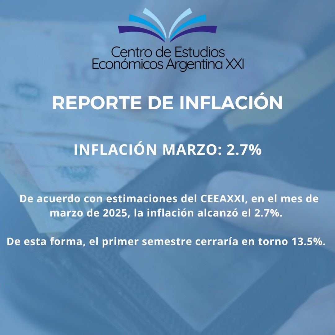 🚨 INFLACIÓN MARZO: 2.7%  

Desde el CEEAXXI estimamos que la inflación del mes de marzo 2025 marcó un 2.7%.

La inflación del primer semestre cerraría en torno al 13,5%.