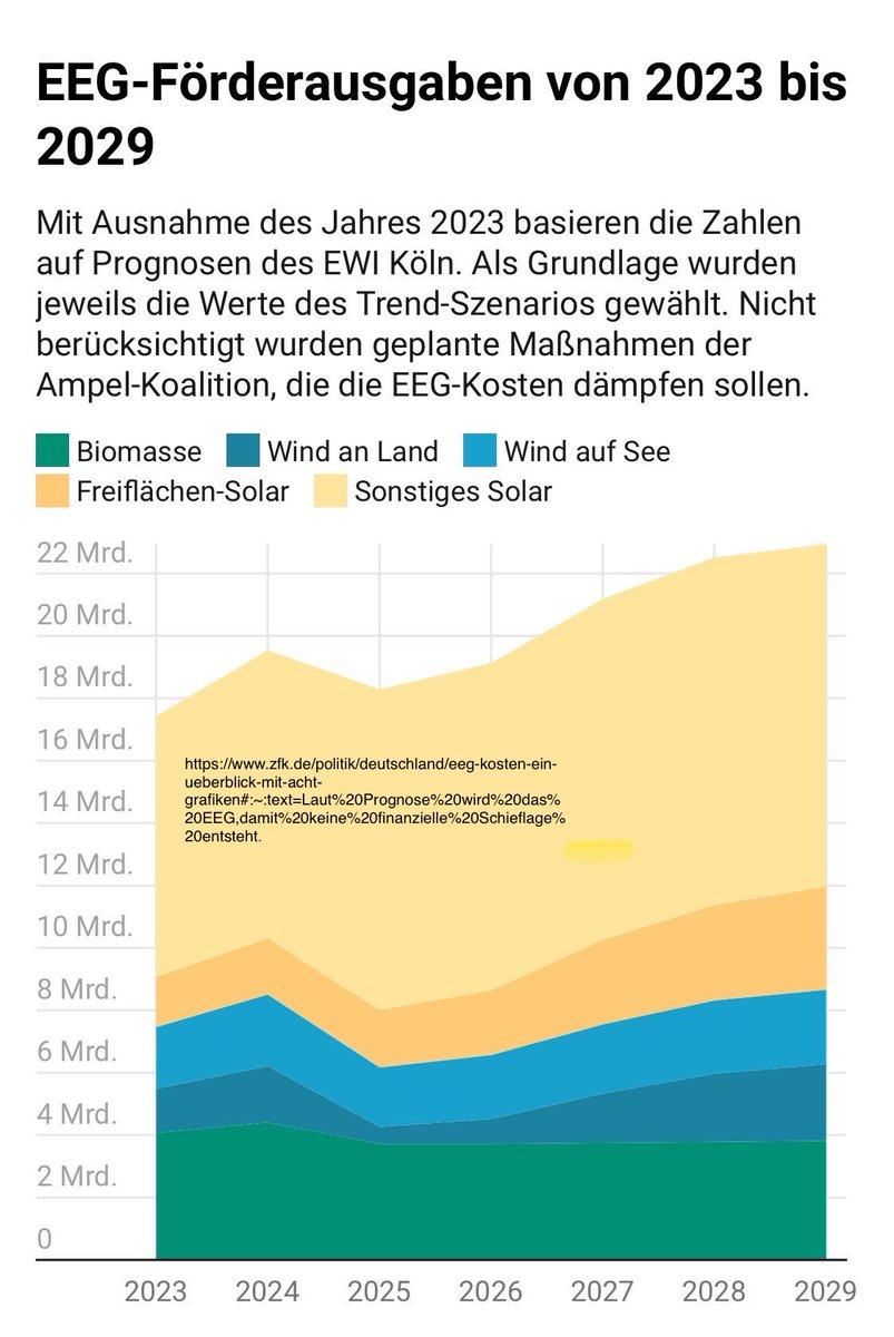Anna Vero Wendland (@verowendland) on Twitter photo <a href="/energy_charts_d/">Bruno Burger</a> Sie naturalisieren Ihr wishful thinking. Wir brauchen keine hohen EE-Anteile als Selbstzweck, wir brauchen ein Kosten-, Sicherheits- & CO2reduktions-Optimum. Und das schaffen Systeme mit ab ~ 40% Kernenergie besser. Von den 🇩🇪EE-Subventionen könnten wir 2-3 AKW/a finanzieren.➡️ <a href="/energy_charts_d/">Bruno Burger</a> Sie naturalisieren Ihr wishful thinking. Wir brauchen keine hohen EE-Anteile als Selbstzweck, wir brauchen ein Kosten-, Sicherheits- & CO2reduktions-Optimum. Und das schaffen Systeme mit ab ~ 40% Kernenergie besser. Von den 🇩🇪EE-Subventionen könnten wir 2-3 AKW/a finanzieren.➡️