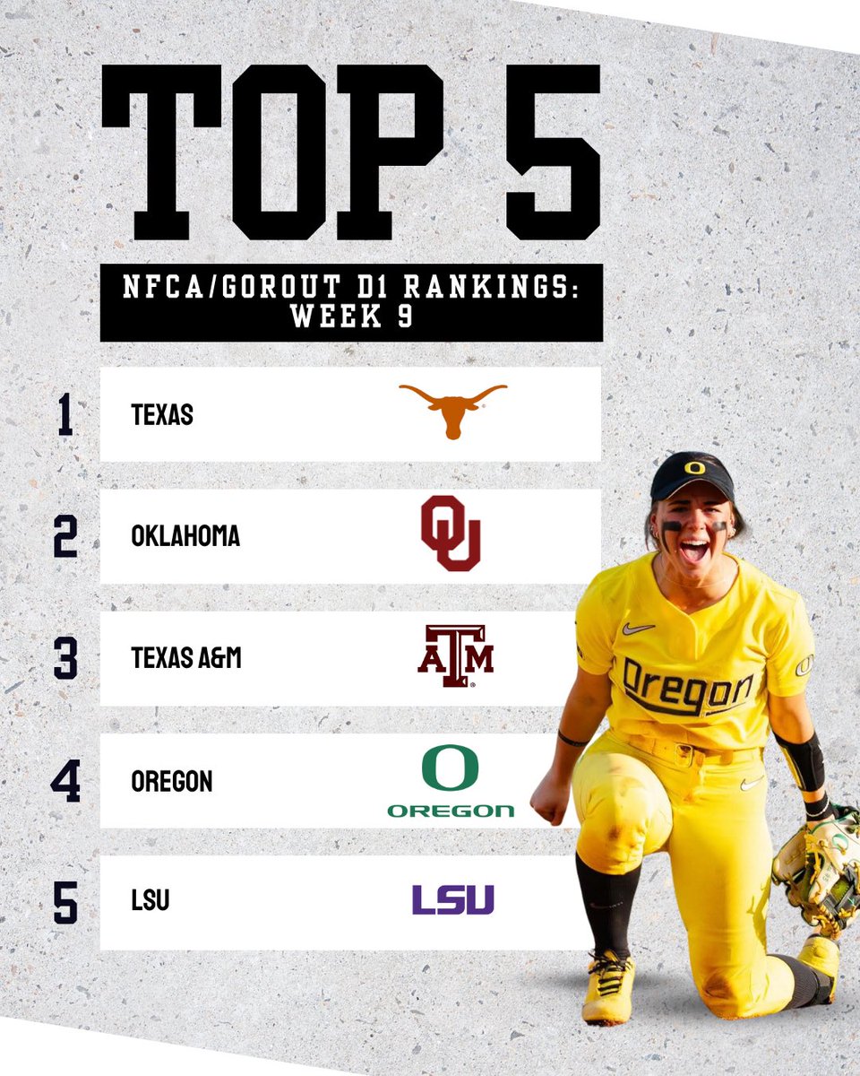 LineDsoftball's tweet photo. Which teams make up the rest of the @NFCAorg and @Go_Rout top 25 D1 poll for week 9? Link below to find out!๐โฌ๏ธ
๐: https://t.co/20bAHNHQAU
#linedrivemedia #linedrivesoftball #softball #collegesoftball #nfca #gorout #d1 #top25
๐ธ: via Oregon Softball Facebook https://t.co/KDKrLPsMwG