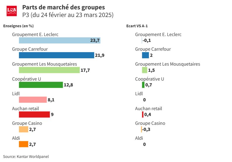 Parts de marché en mars 2025 : premier recul de <a href="/Leclerc/">E.Leclerc</a> depuis plusieurs années
➡️ lsa-conso.fr/parts-de-march…