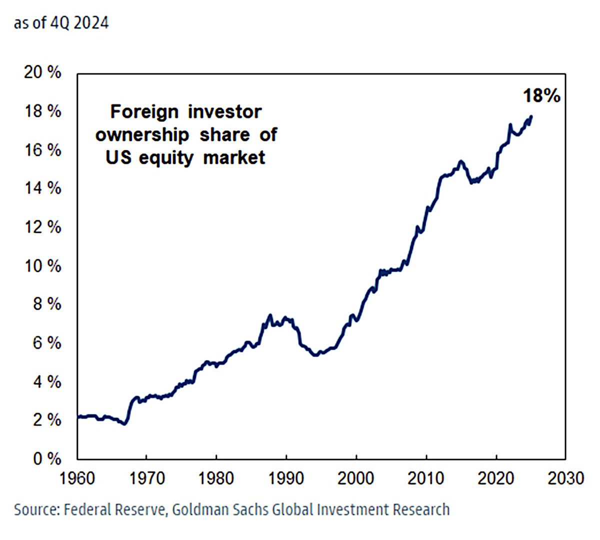 Schuldensuehner's tweet photo. Foreign investors now own a record 18% of the US stock market, Goldman notes: If this group is starting to question the idea of US exceptionalism—and is already reducing its exposure to US equities—then there could be more downside ahead. https://t.co/yEEKZnHY2b