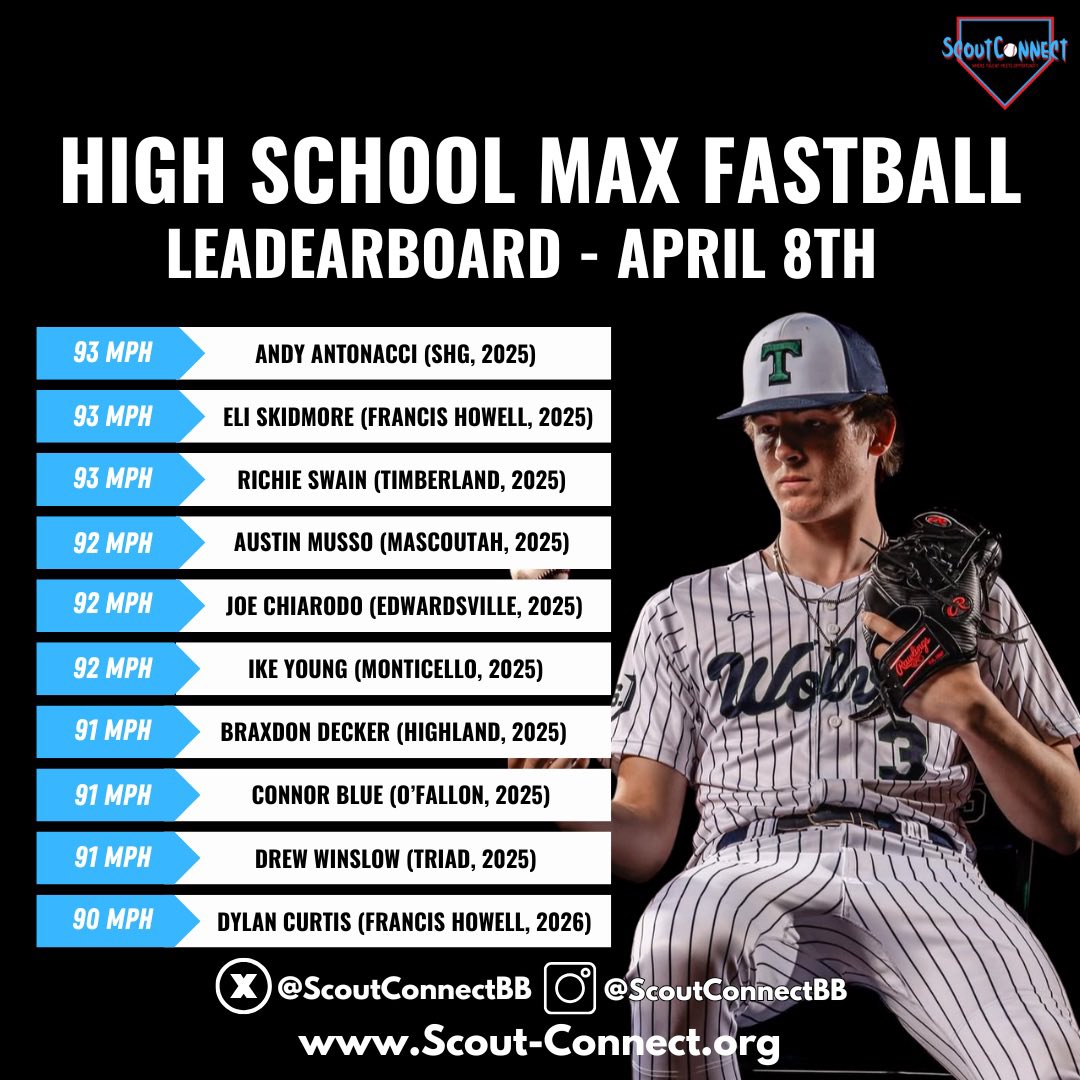 𝕄𝕒𝕩 𝔽𝕒𝕤𝕥𝕓𝕒𝕝𝕝 𝕃𝕖𝕒𝕕𝕖𝕣𝕓𝕠𝕒𝕣𝕕 👀🔥

The firmest fastballs our staff has seen in IL/MO so far into the high school season, found below.👇