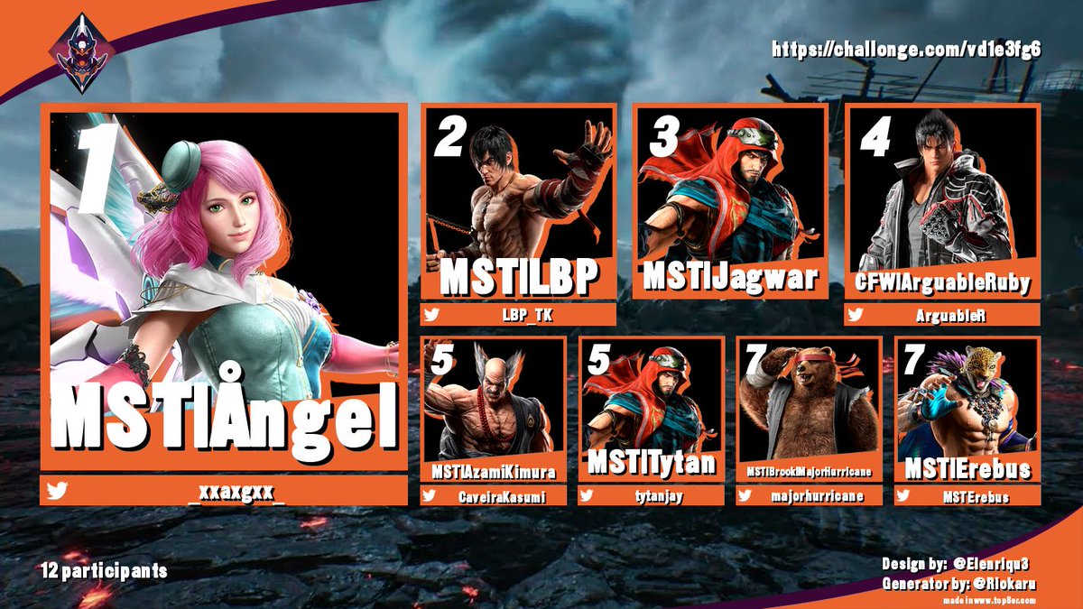 Top 8 from our tournament Friday. Congratulations. Looking forward to more of these. 
🥇<a href="/_xxaxgxx_/">Ångel</a> 
🥈<a href="/LBP_TK/">MST | LBP</a> 
🥉Jagwar
4th <a href="/ArguableR/">ArguableRuby</a> 
5th <a href="/CaveiraKasumi/">Caveira Lifeline Diaz</a> 
5th <a href="/Tytanjay/">Tytan</a> 
7th <a href="/MajorHurricane/">MST|MajorHurricane</a> 
7th <a href="/MSTErebus/">Tracey Murray</a>