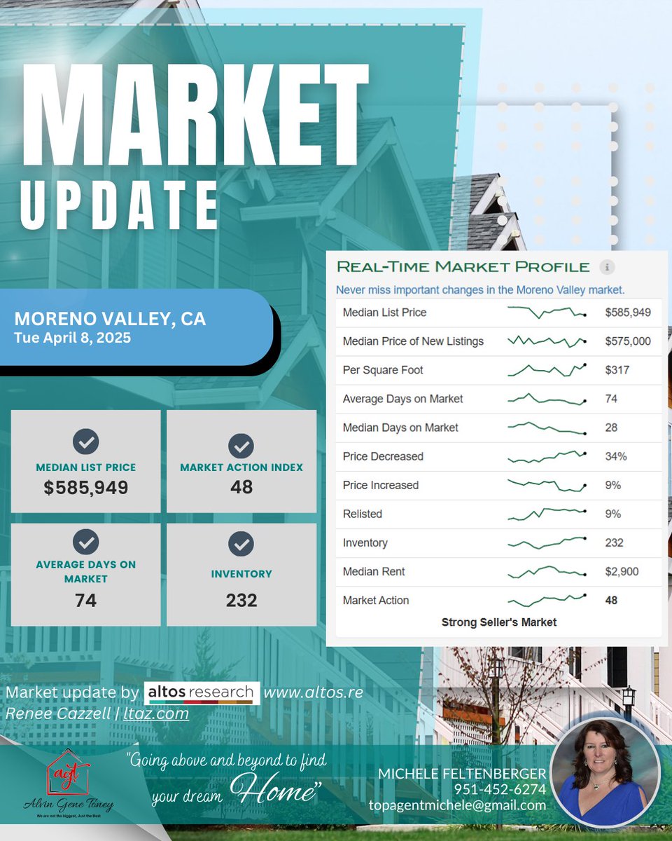 chllbby's tweet image. 📊 Moreno Valley Real Estate Market Update 📊

📞 Call Michele: 951-452-6274
📧 Email: topagentmichele@gmail.com

#MorenoValleyRealEstate #MarketUpdate #HomeBuyingHelp #ForeclosurePrevention #FirstTimeHomebuyer #NIDHousing #MicheleFeltenberger
