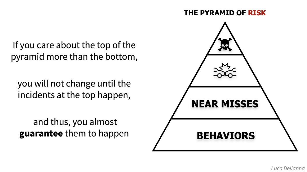 Because of the pyramidal relationship below (for each fatal incident, many minor incidents; for each minor incident, many near misses; for each near miss, many unsafe behaviors), near misses are evidence of structural problems, not structural robustness.

2/3
