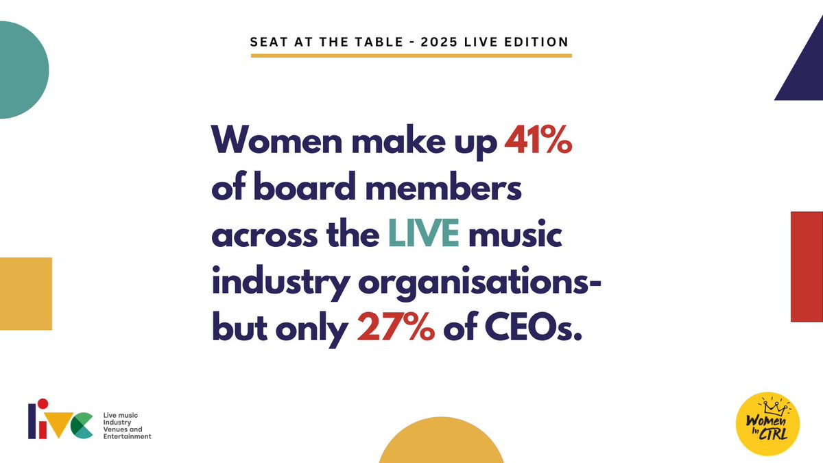 Women and non-binary people make up 41% of board members across LIVE member orgs…
But only 27% of CEOs.

Representation matters, especially at the top.

#RepresentationMatters #seatatthetable