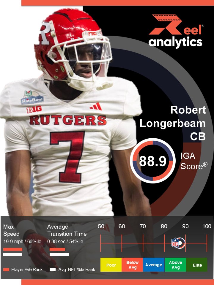 RAanalytics's tweet photo. 🛡️ Underrated cover corner with elite movement skills

@RFootball's  Robert Longerbeam posted an 88.9 IGA Score®, ranking in the 89th percentile among CBs.

💨 Max Speed: 19.9 mph (66th percentile)

Quick-footed mirror defender who stays calm at the break point. Fluid in-phase athlete with the burst to squeeze verticals.

#IGAScore #NFLDraft