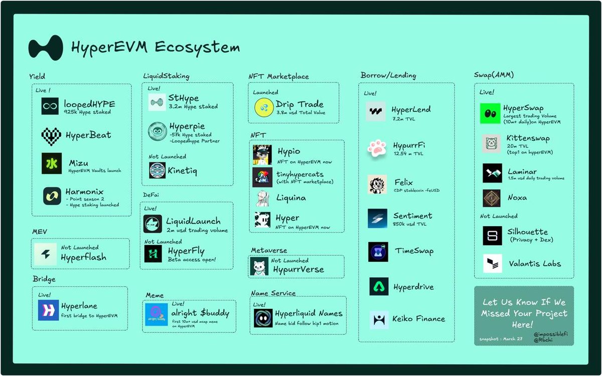 🧵 MEGA-THREAD: Hyperliquid Strategy

How to optimize yield, farm points, and get exposure to the best protocols on #HyperEVM 💥

Currently, <a href="/hyperlendx/">HyperLend</a> &amp; <a href="/felixprotocol/">Felix</a> caps are full. Will update you when they reopen!

Let’s dive in 🧵👇

__________________

1.  Bridge to
