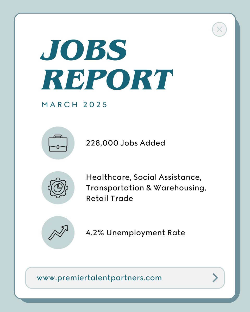 premiertp's tweet photo. March 2025 Jobs Report
• 228,000 new jobs added
• Growth in Healthcare, Social Assistance, Transportation &amp; Warehousing, &amp; Retail Trade
• 4.2% unemployment rate

Read our latest blog for insights.
🔗 https://t.co/22rEyUFTsD https://t.co/J3jt1oXpH9