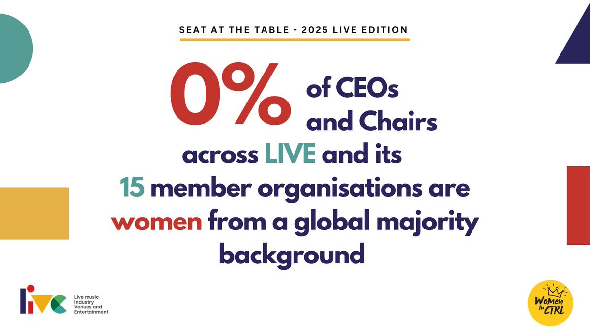 0% of Chairs or CEOs across the UK live sector are women from a global majority background.

This report sets a baseline for accountability. Representation matters, especially at the top.

#womeninMusic #SeatAtTheTable