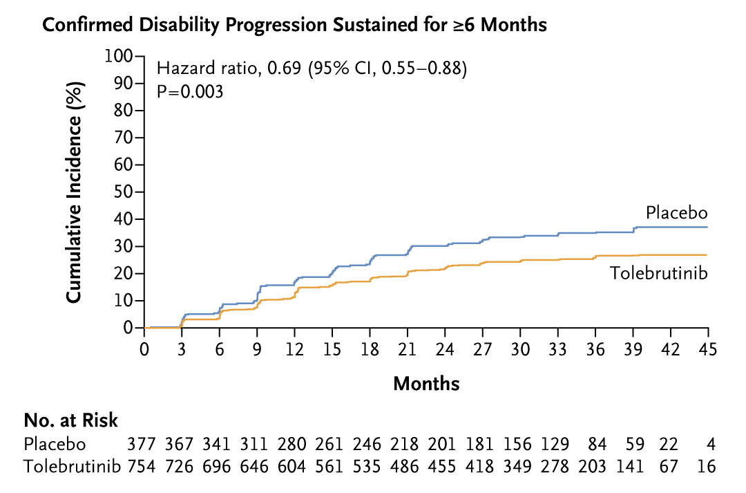 NEJM's tweet photo. Presented at #AANAM:

In the HERCULES phase 3 trial involving participants with nonrelapsing secondary progressive multiple sclerosis, treatment with tolebrutinib resulted in a lower risk of disability progression than placebo. Full trial results: https://t.co/yD11WtGvZJ 

@AANmember