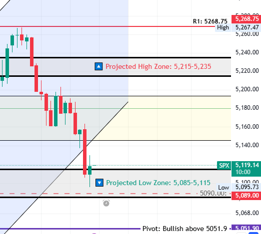 MMTAlliance's tweet image. $SPX riding that lower trendline like a tightrope at 5137 — right above your projected low zone 👀 Let&apos;s see if it holds or if we’re heading straight into the 5085–5115 trapdoor.

Just watching now — sniper mode on. #SPX #ChartLevels #TrendlineTest #SeeProfitTakeProfit