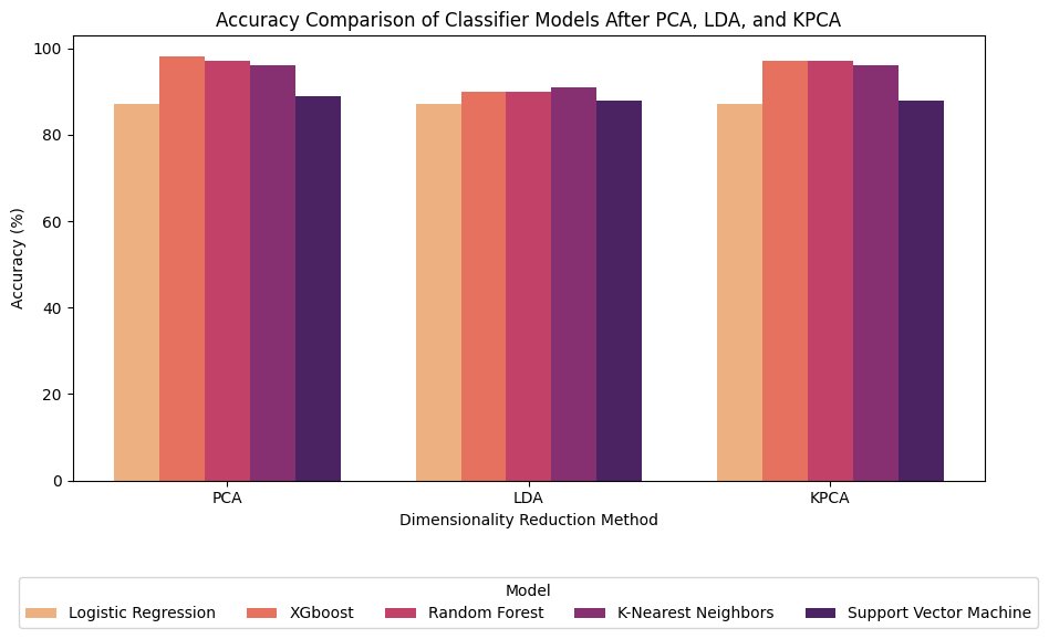 🤖👶 Can #AI improve fetal health diagnostics?

In this article, we applied #PCA, #LDA, and #KPCA to enhance #CTGtest analysis—achieving up to 98% accuracy in #fetalhealth prediction.

Read the paper here: ieeexplore.ieee.org/abstract/docum…