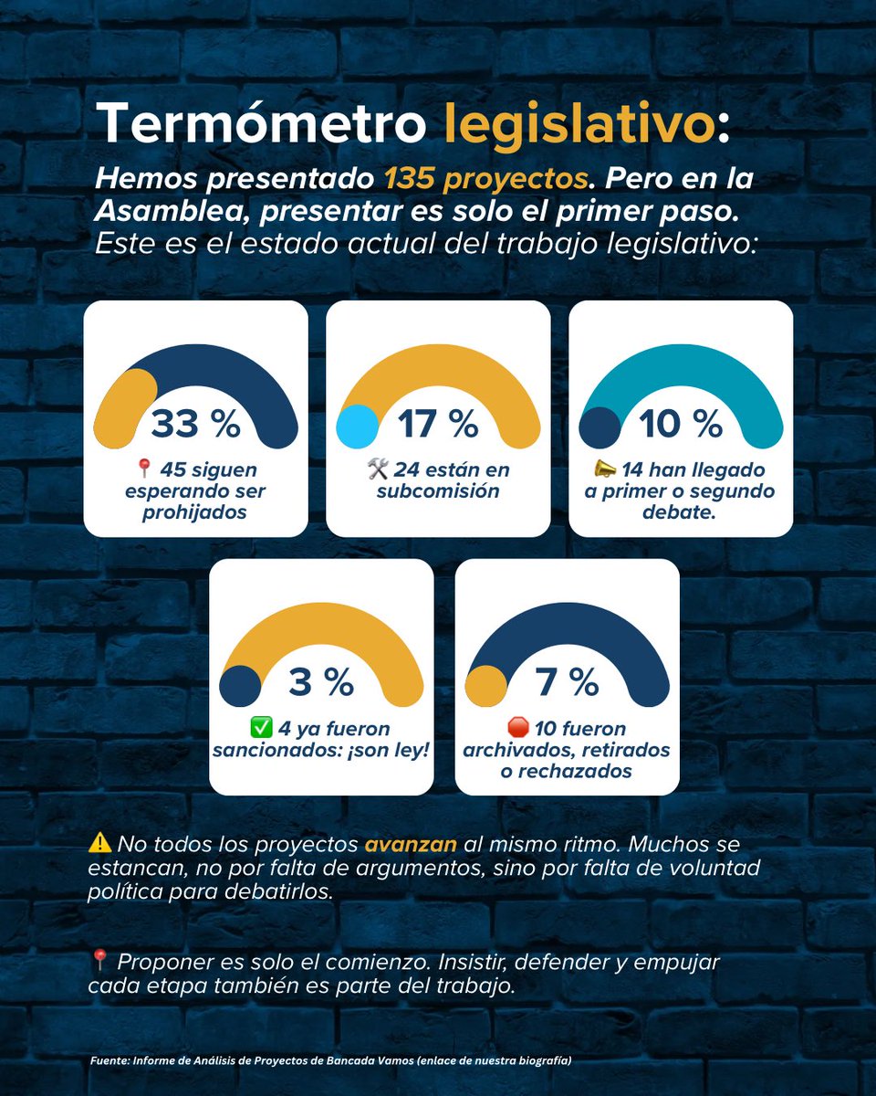 📢 ¿Qué hemos hecho en la Asamblea?
💬 Mucho se dice, pero queremos que hables con datos.

✅ Presentamos 135 proyectos.
🎯 Priorizamos nuestras promesas de campaña.
⚠️ Pero proponer no basta… hay proyectos esperando avanzar.
#VamosAHablarClaro