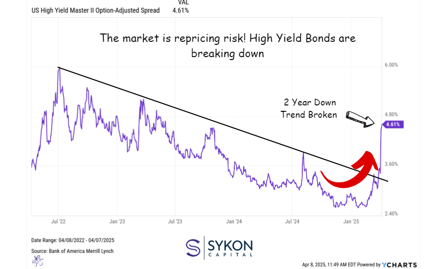 SykonCap's tweet photo. “Uncorrelated”… until it isn’t.
Credit spreads just broke a 2-year downtrend.

Private credit isn’t immune , it’s just lagged.

Delayed marks ≠ less risk.

Illiquidity always feels great, right until you need the exit.

Why do you think you’re getting paid more?
#highyield #bonds #Risk