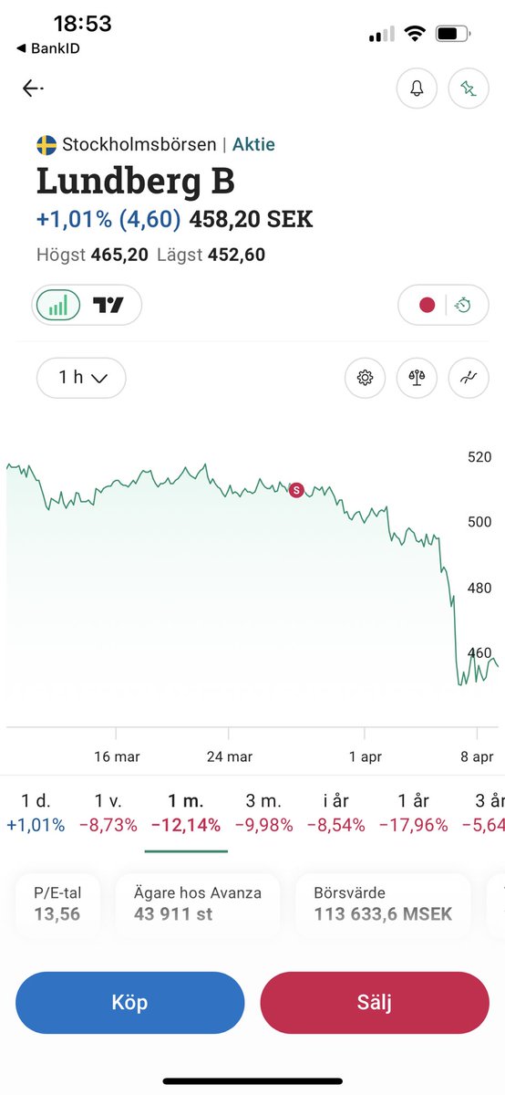 Det har varit några stökiga dagar på senaste.
Men jag har tagit tillfälle att fylla på några fina innehav. Bland annat Investor och Latour.
Lyckades pricka bra med mitt sälj i Lundbergs för att frigöra kapital till andra investeringar. 
Även fyllt på en del fonder under raset.