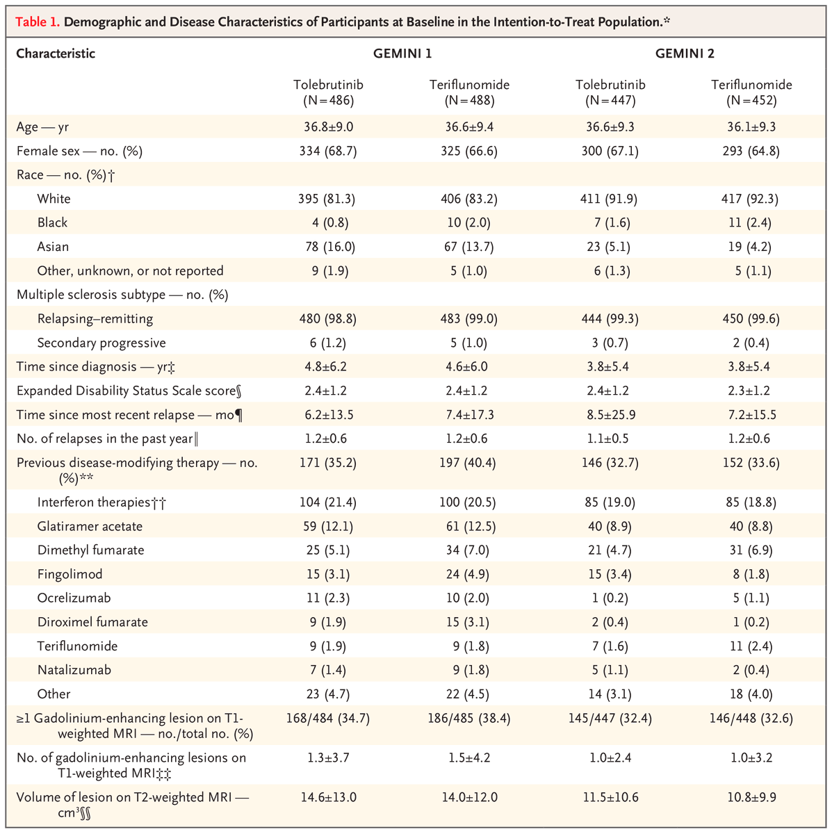 NEJM's tweet photo. Presented at #AANAM:  

In the GEMINI 1 and GEMINI 2 phase 3 trials in relapsing multiple sclerosis, tolebrutinib (a brain-penetrant BTK inhibitor) was not superior to teriflunomide at reducing annualized relapse rates. Full results: https://t.co/aZvOkjVWpf 

@AANmember https://t.co/JUxtJycU5O