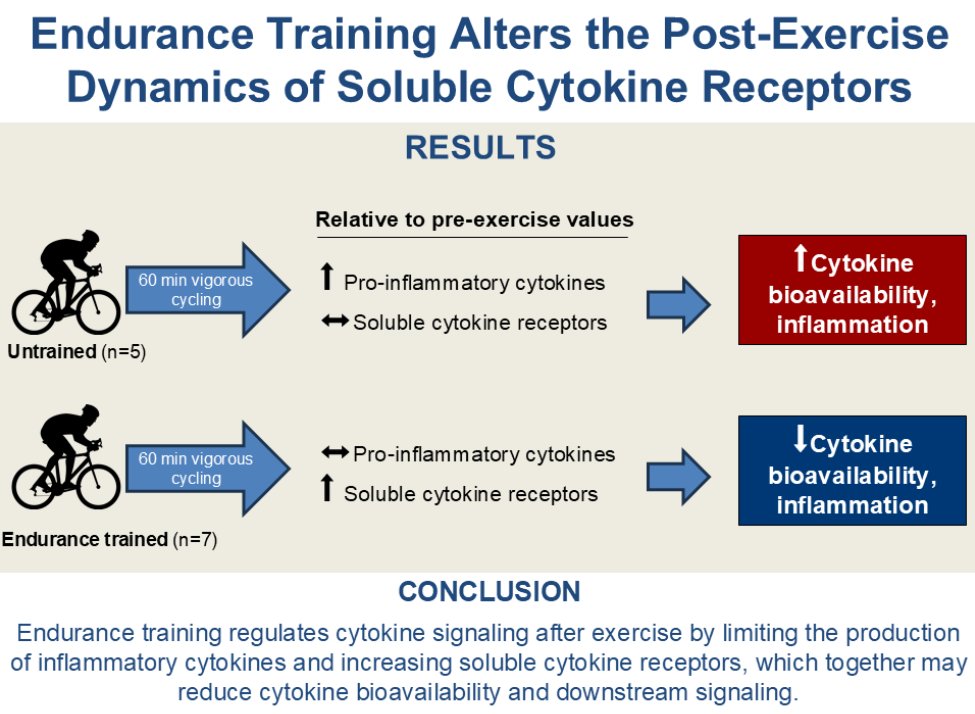 AJP-Regulatory, Integrative Comparative Physiology (@ajpregu) on Twitter photo This #ArticleinPress from <a href="/UNMHSC/">UNM Health Sciences</a> is all about #exercise and the body, Serum cytokines and their soluble receptors are differently regulated between trained and untrained men after vigorous endurance exercise (Jeremy B. Ducharme):
ow.ly/UAX150VwsK9 This #ArticleinPress from <a href="/UNMHSC/">UNM Health Sciences</a> is all about #exercise and the body, Serum cytokines and their soluble receptors are differently regulated between trained and untrained men after vigorous endurance exercise (Jeremy B. Ducharme):
ow.ly/UAX150VwsK9