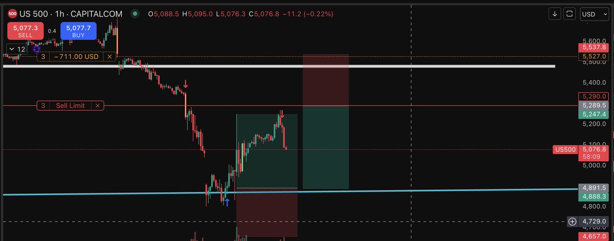 Took profits here — just missed my hedge for re-entry. Locked in +1.1R 📉✅

Sticking to the plan. On to the next setup.

#Trading #CryptoTrading #RiskManagement #TraderMindset #PriceAction