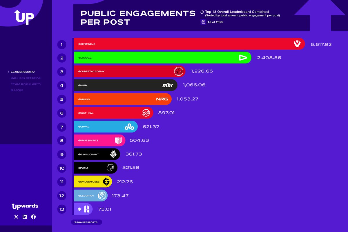 A challenger amongst the best 😎  

<a href="/CubertAcademy/">Cubert</a> ranks 3rd on 2025 Public Engagements per post when compared against all Americas VCT orgs, with <a href="/Sentinels/">Sentinels</a> leading the pack.