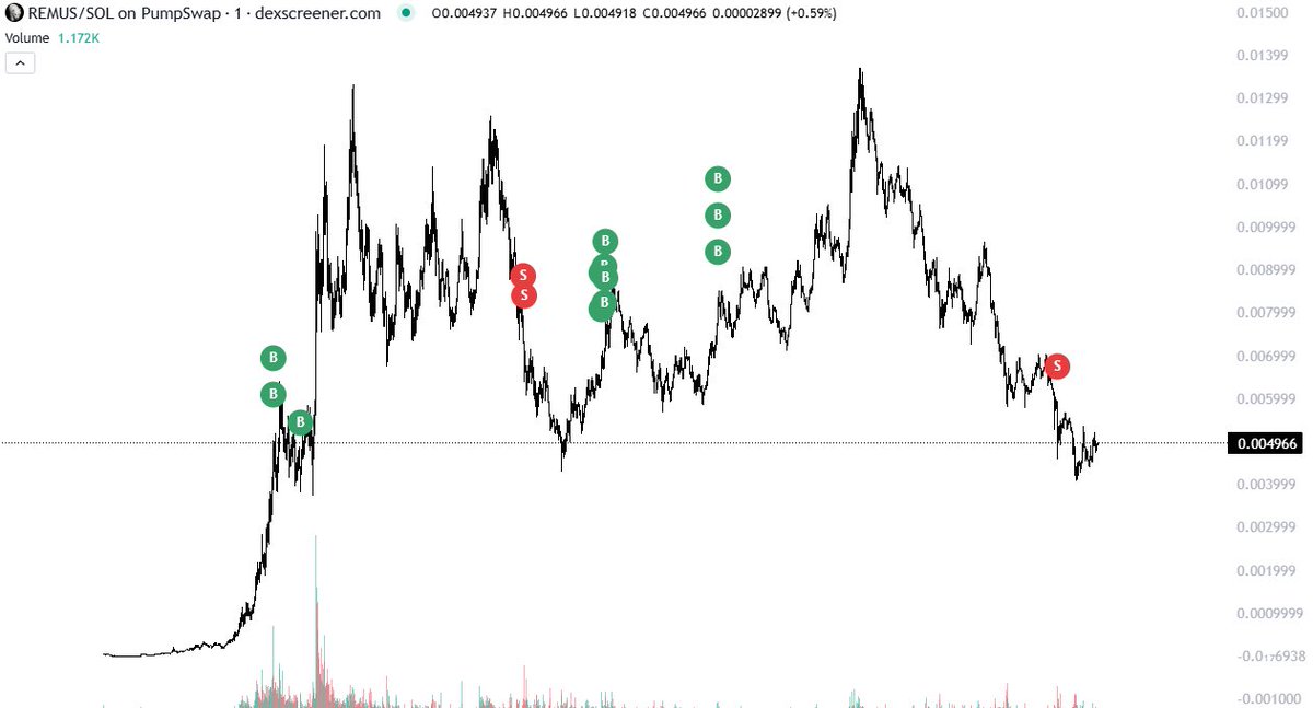 harlokey's tweet photo. BELIEVE IN $REMUS

MAYBE THIS IS OUR CHANCE TO MAKE MONEY

Great project and good prospects https://t.co/zKkjfP2rKa