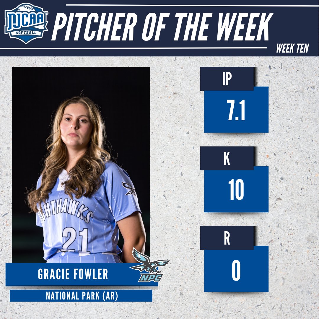 NJCAA Softball (@njcaasoftball) on Twitter photo 😮💨 Not getting past Fowler
Gracie Fowler (<a href="/NPC_Nighthawks/">Nighthawk Athletics</a>) is the #NJCAASoftball DII Pitcher of the Week!
The sophomore right hander allowed 1 hit and 0 walks in 7.1 scoreless innings of work. Fowler's opposing batting average was .042 on the week.
#NJCAAPOTW 😮💨 Not getting past Fowler
Gracie Fowler (<a href="/NPC_Nighthawks/">Nighthawk Athletics</a>) is the #NJCAASoftball DII Pitcher of the Week!
The sophomore right hander allowed 1 hit and 0 walks in 7.1 scoreless innings of work. Fowler's opposing batting average was .042 on the week.
#NJCAAPOTW