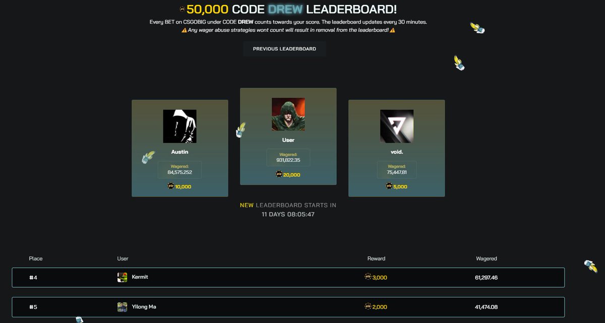 11 days left in $50,000 Leaderboard!!

#2 getting $10k with 80k wagered o.o
csgobig.com/r/drew

drewrewards.com/leaderboard/cs…