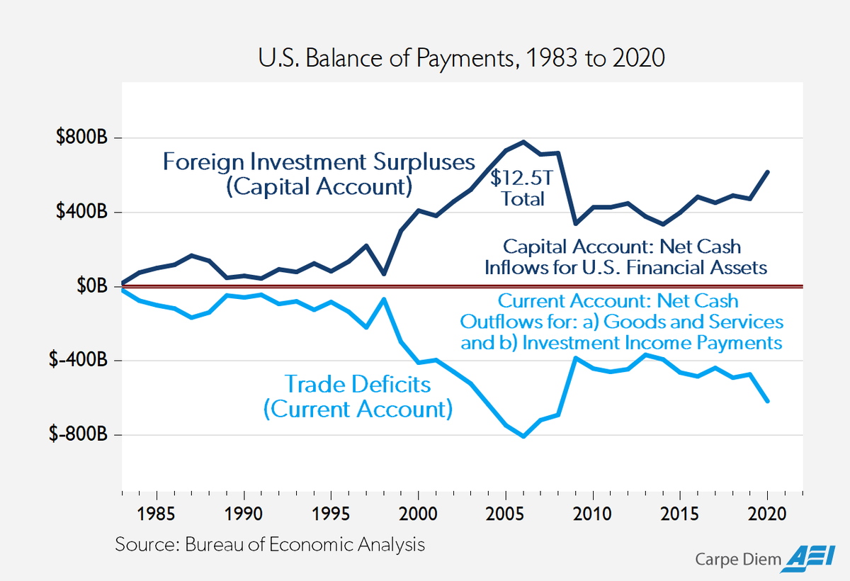 jjcmoreno's tweet photo. In case you don't know, the US current account deficit ("trade deficit") is financed with a surplus in the capital account (foreign investment received).

So the US runs a trade deficit with the rest of the world, but has a investment surplus with the rest of the world.

So the trade deficit is never a problem. All being done and said by the US Gov in terms of trade is nonsense.